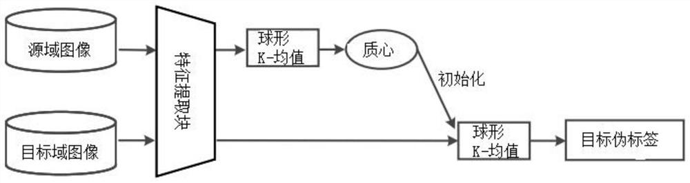 Unsupervised domain adaptive method for beneficial feature alignment under class condition