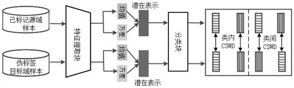 Unsupervised domain adaptive method for beneficial feature alignment under class condition