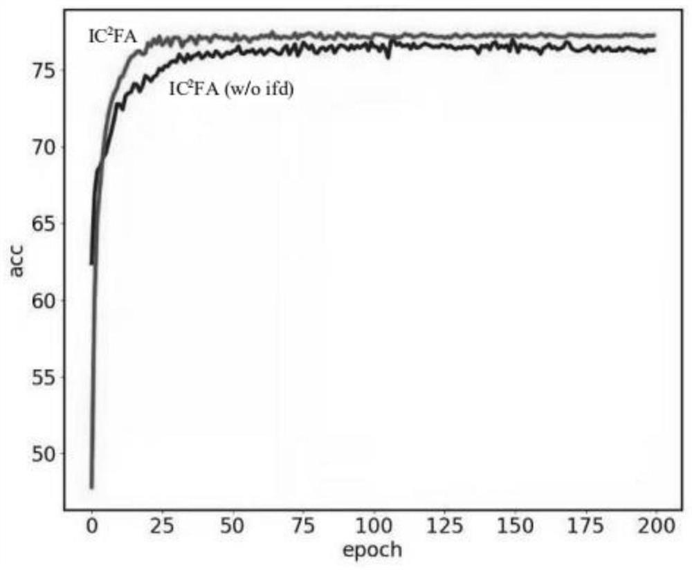 Unsupervised domain adaptive method for beneficial feature alignment under class condition