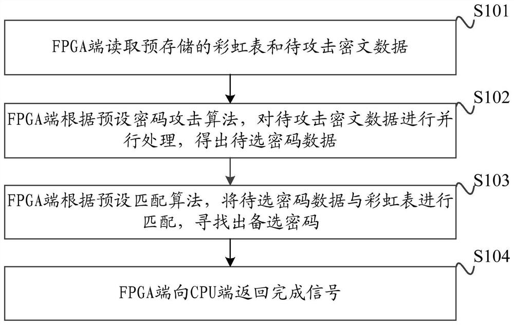 A cryptographic attack method, device and heterogeneous acceleration platform