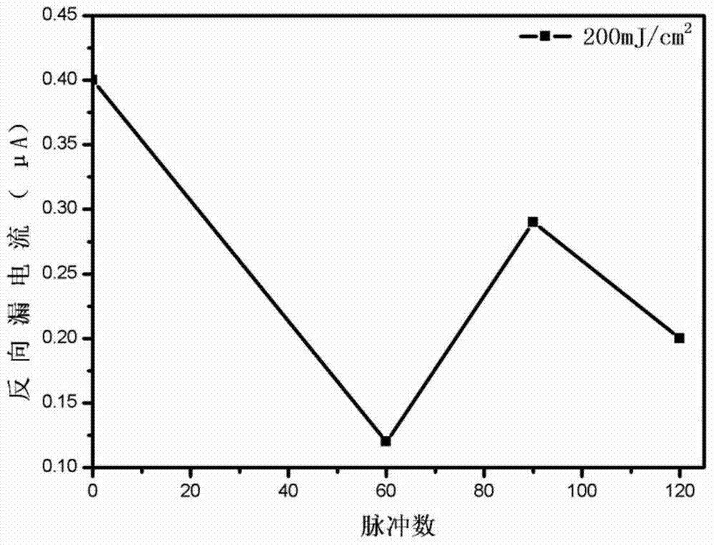 A method for improving the luminous performance of LEDs based on laser irradiation of gallium nitride epitaxial wafers