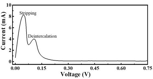 A sodium storage hard carbon anode based on an intercalation-electroplating hybrid mechanism and its preparation method