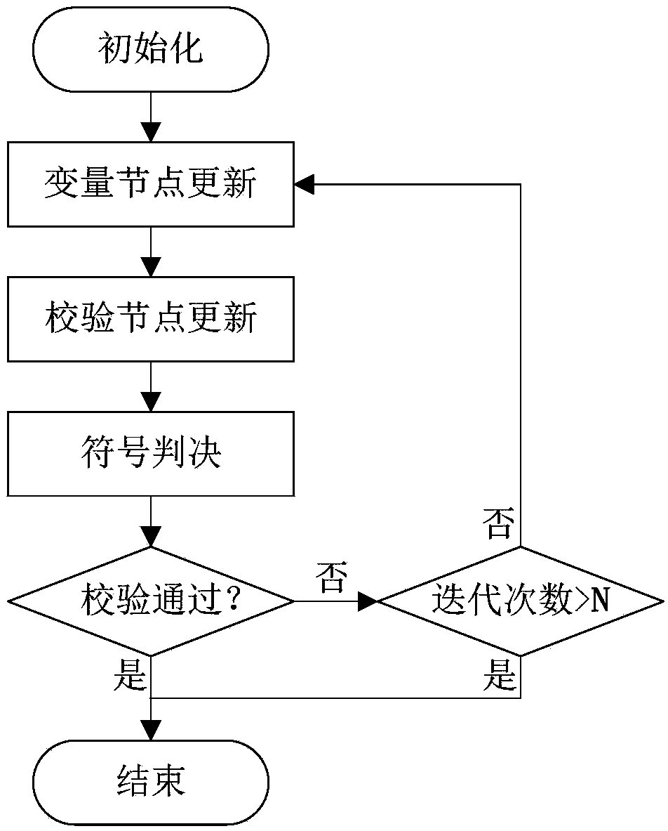 Optimization method and device of multi-system LDPC decoding algorithm and decoder