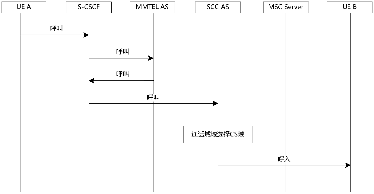 Call forwarding method, device and computer readable storage medium