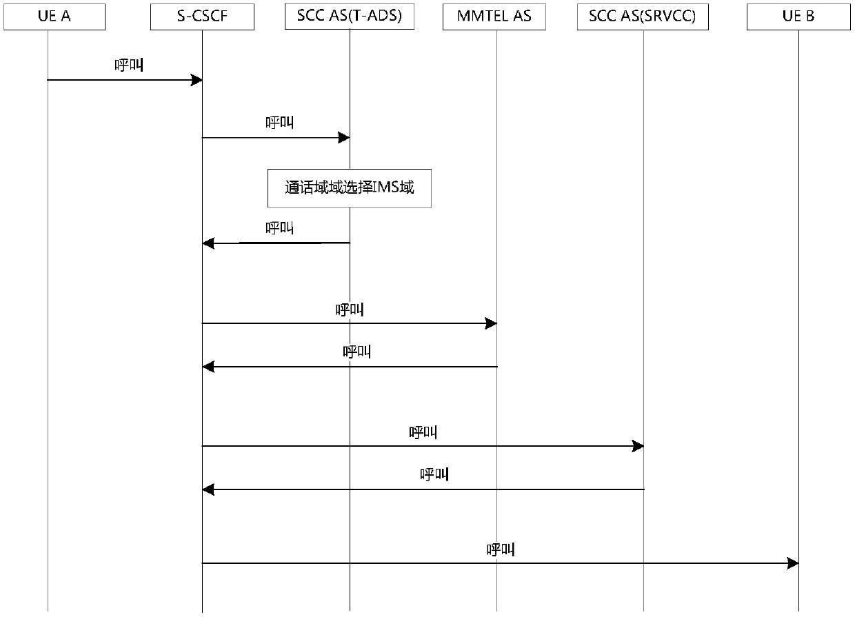 Call forwarding method, device and computer readable storage medium