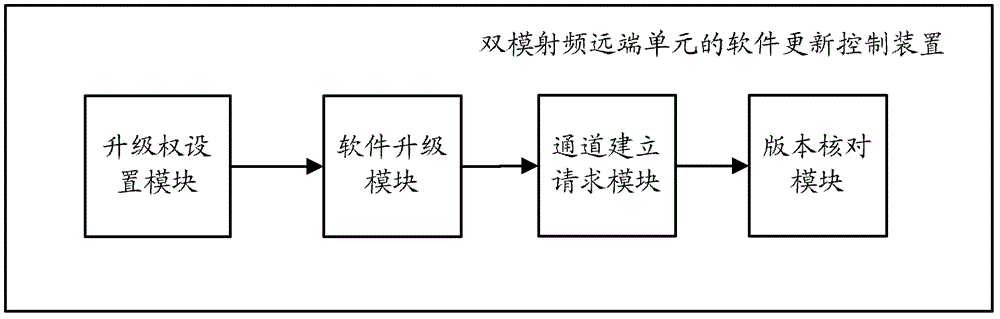 Software update control method and device for dual-mode radio frequency remote unit