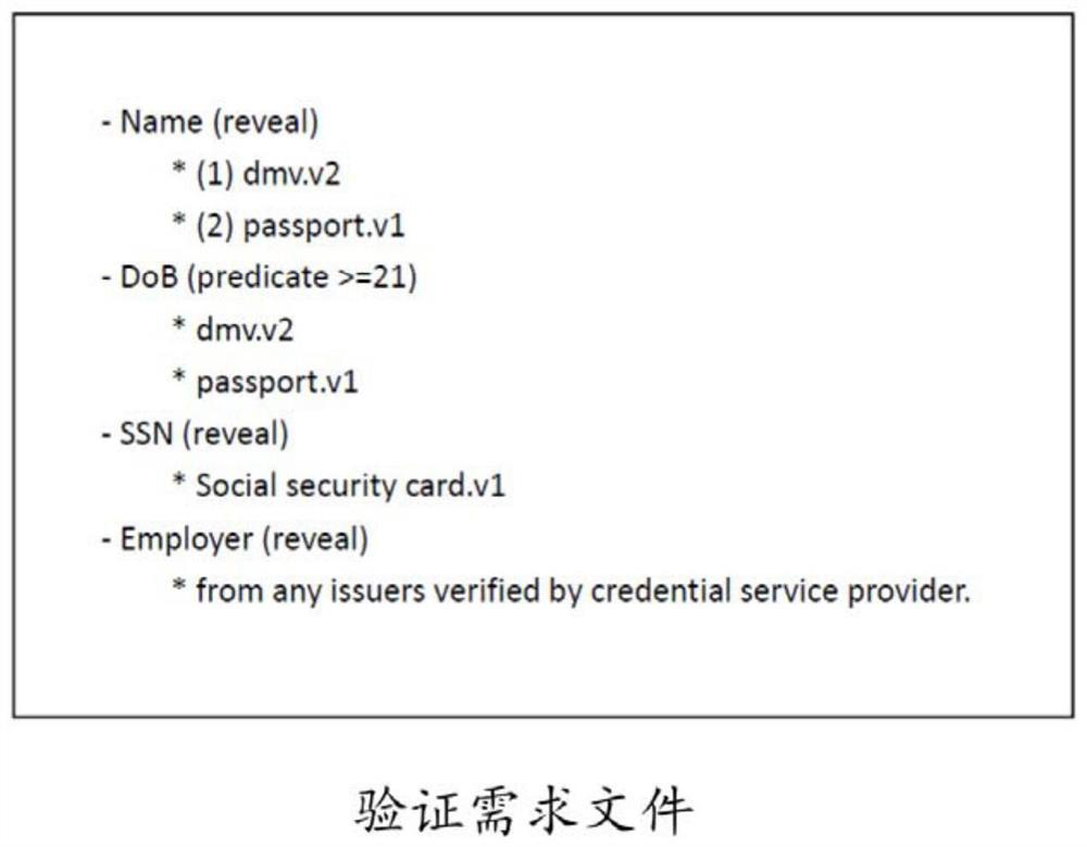 Credential verification and issuance through credential service providers