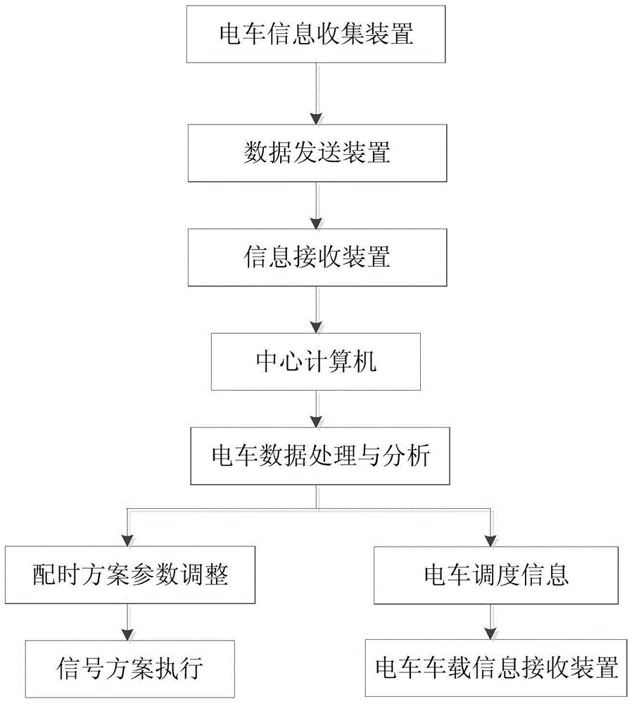 Road intersection signal control method and system