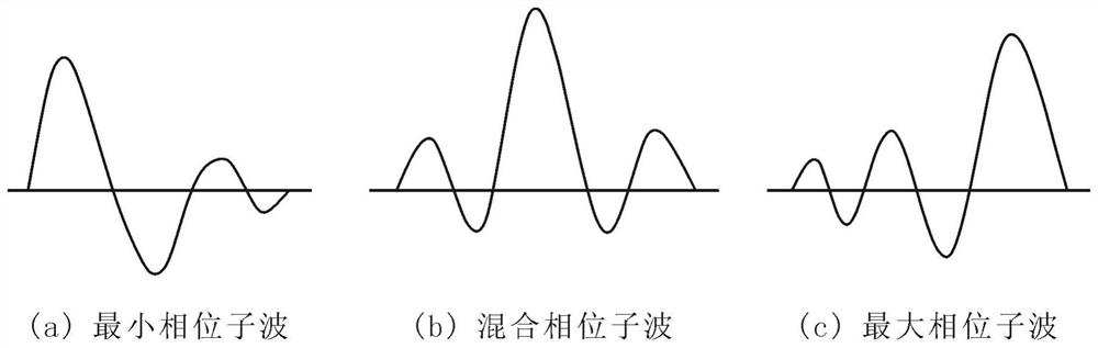 VSP data novel seismic source wavelet self-adaptive extraction method based on Hilbert transformation