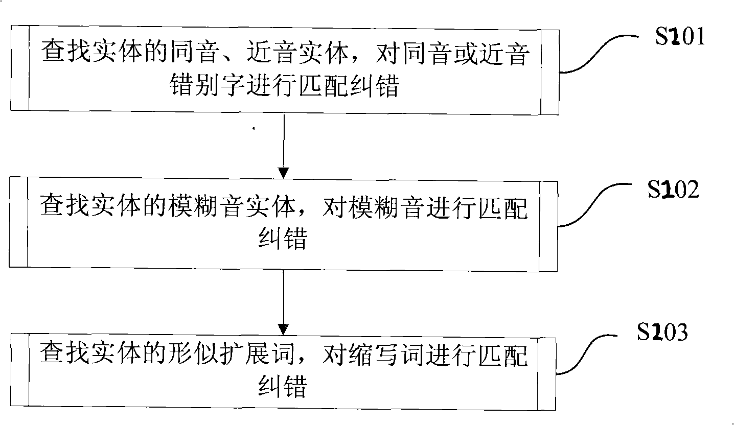 Phoneticizing error correcting technique and device applying to query by short message service of mobile phone