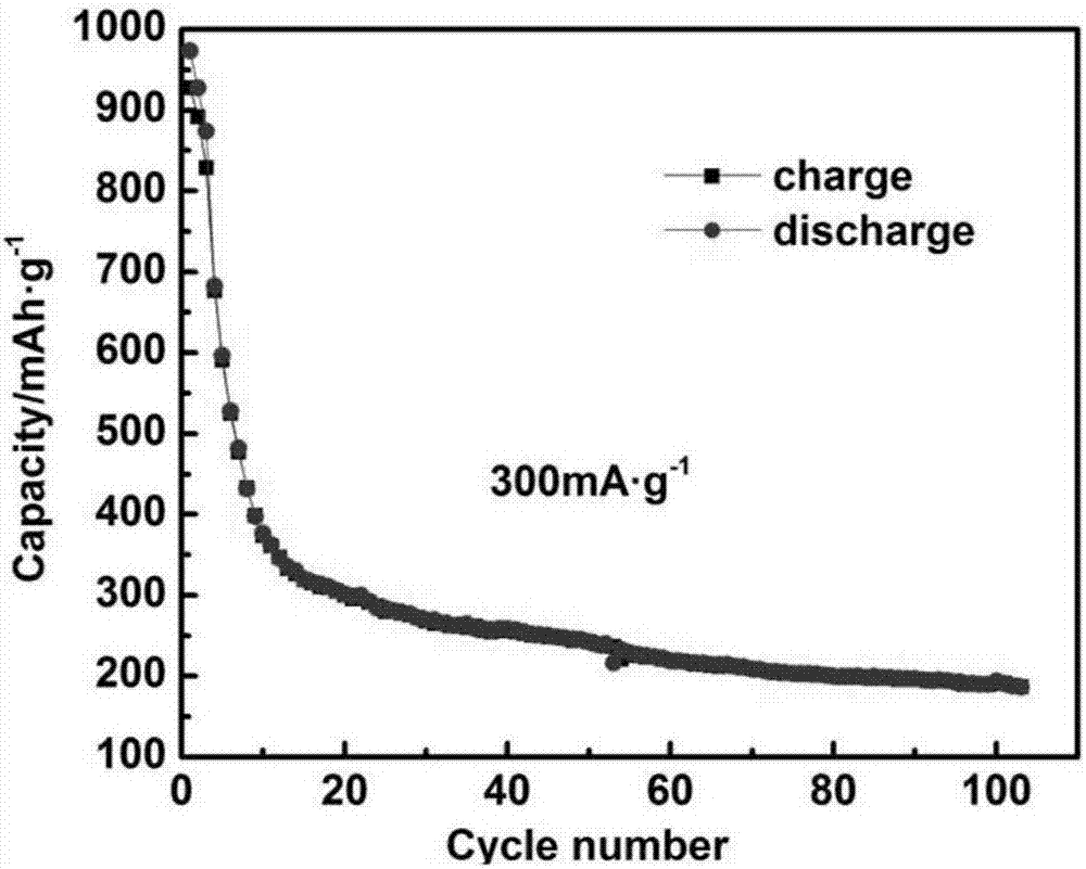 Preparation method of SnS2 sodium-ion battery anode material with cubic structure