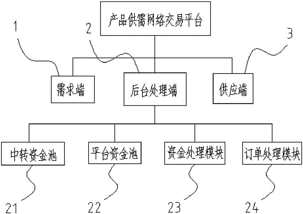 Product supply and demand network transaction platform and method