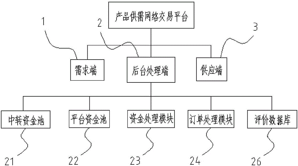 Product supply and demand network transaction platform and method