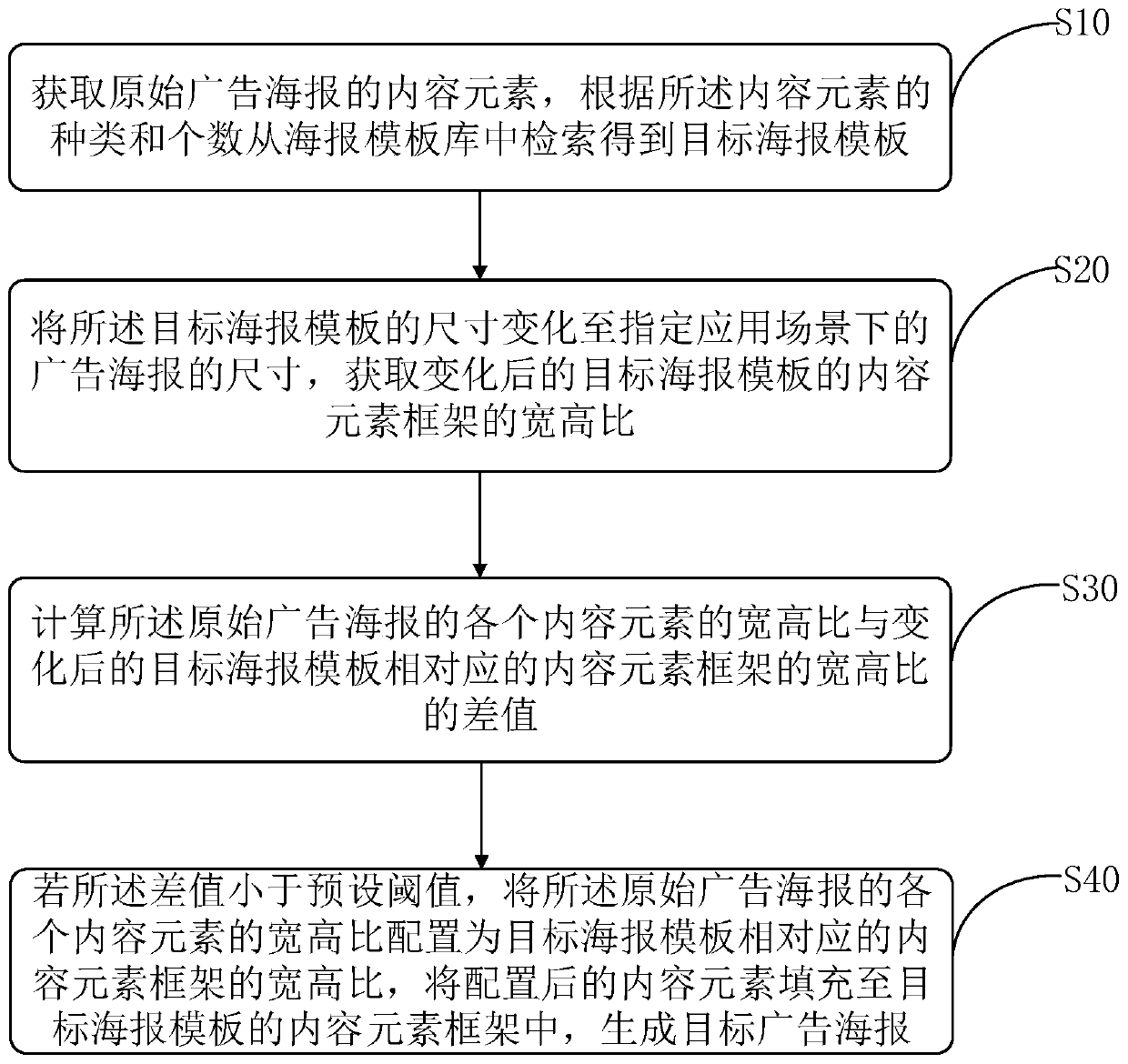 Advertisement poster generation method and device, storage medium and terminal equipment