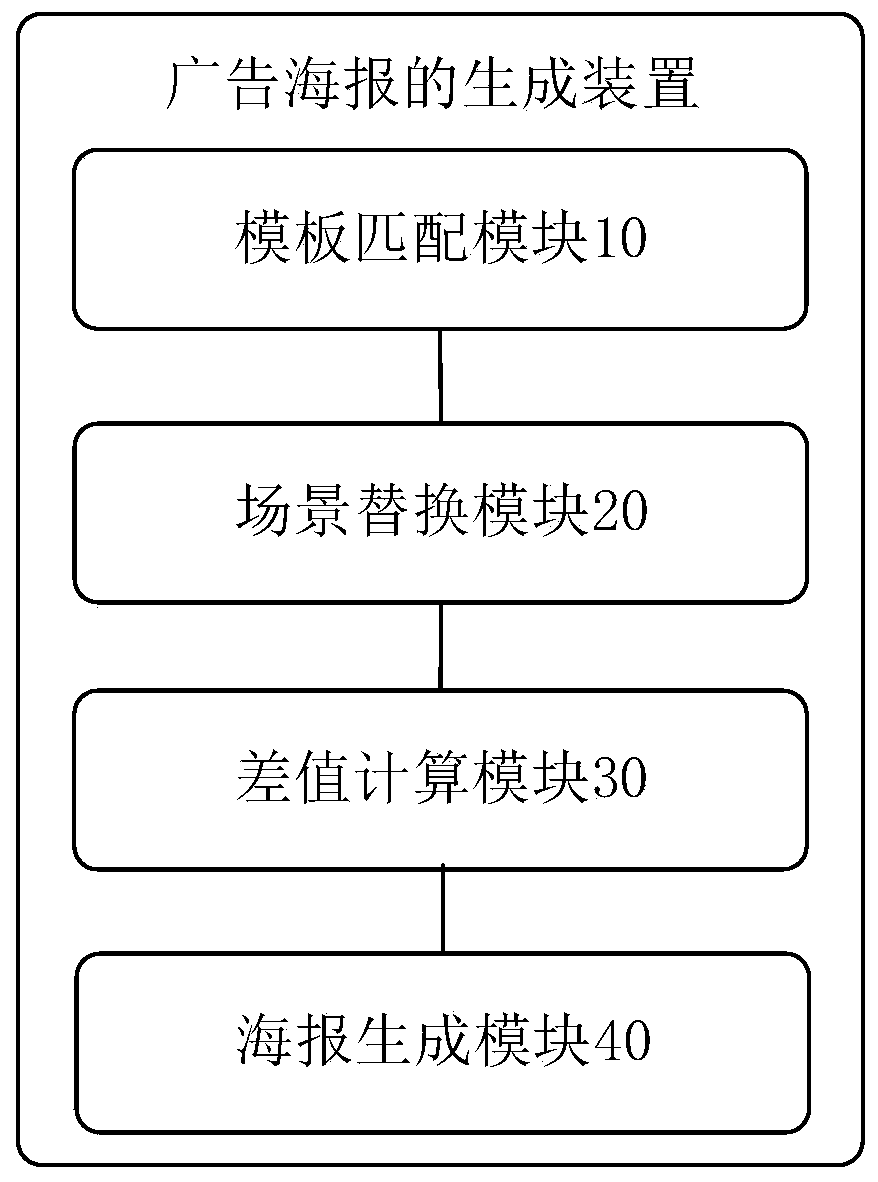 Advertisement poster generation method and device, storage medium and terminal equipment