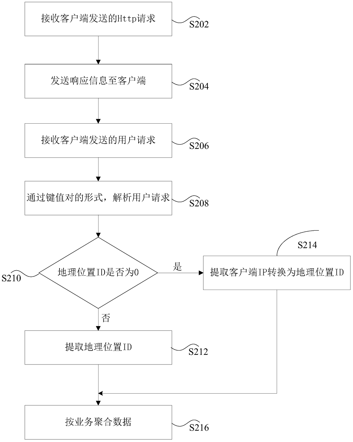 Method and device for determining geographic location