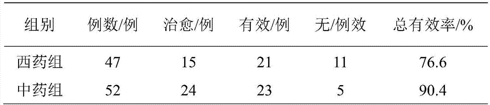 A traditional Chinese medicine composition for treating post-immunosuppressive fungal keratitis and its preparation method