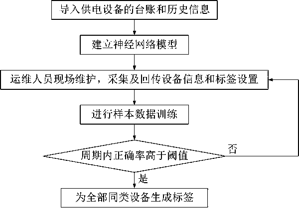 Operation and maintenance auxiliary tag generation method and system