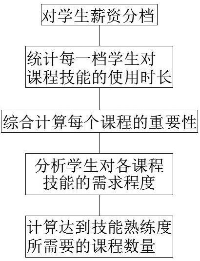 College student employment registration data calculation method based on cloud computing