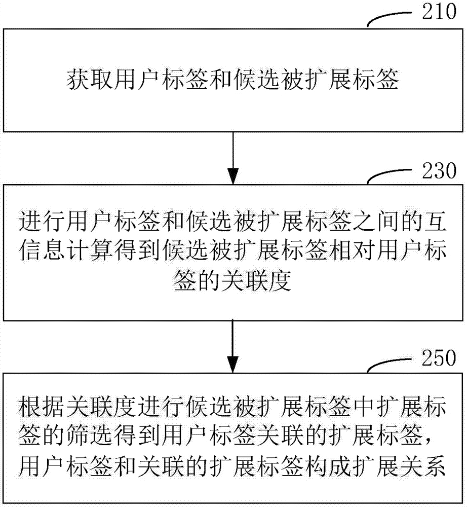 User tag extension treatment method and text recommendation method and device