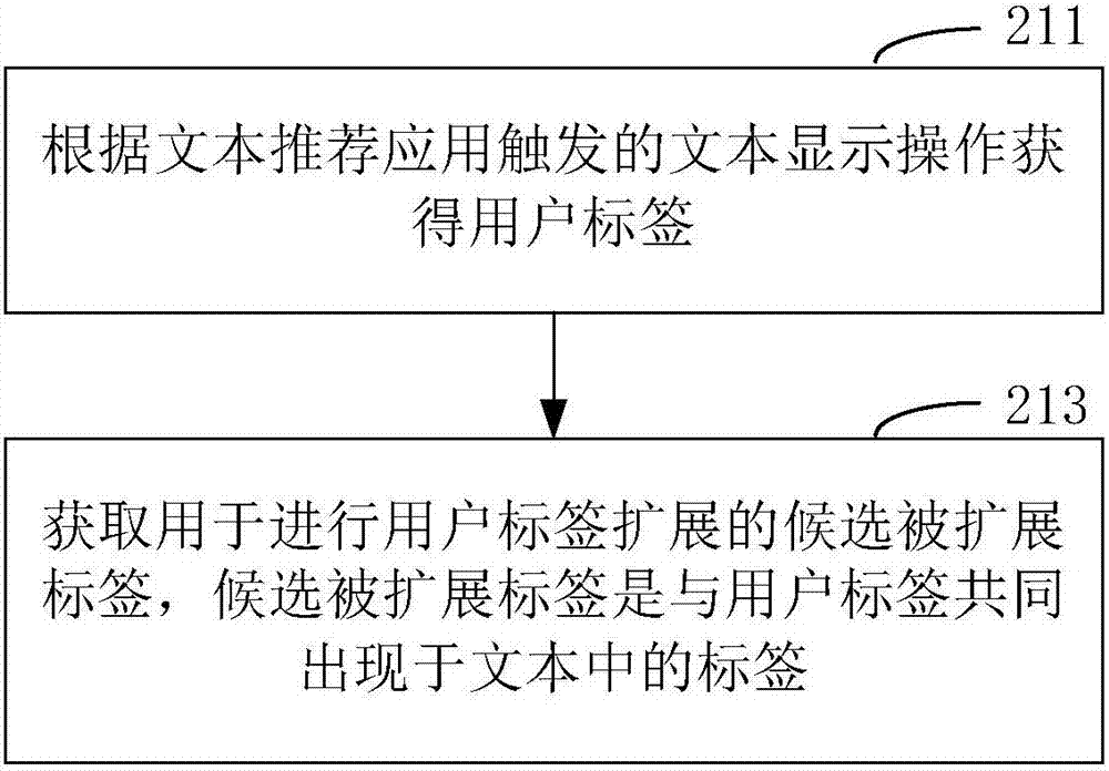 User tag extension treatment method and text recommendation method and device