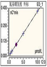 Ion Chromatographic Detection Method of Residual Nacnbh3 in Polysaccharide Conjugate Vaccines