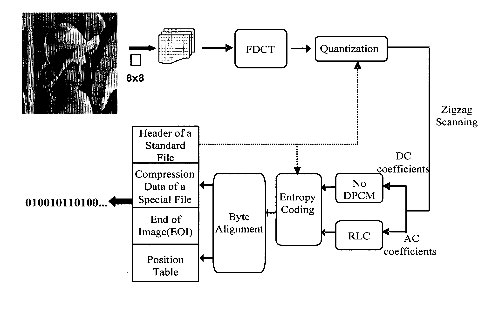 Method and system for still image encoding and random access decoding