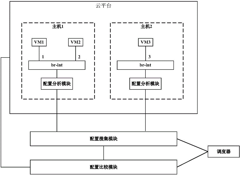 Network configuration check method and related equipment under cloud environment