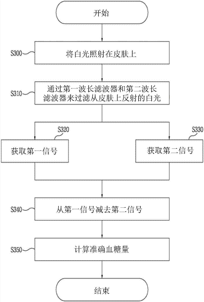 Method and apparatus for correction of non-invasive blood glucose measurement