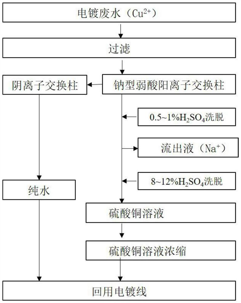 Electroplating heavy metal ion back-bath sodium removing process