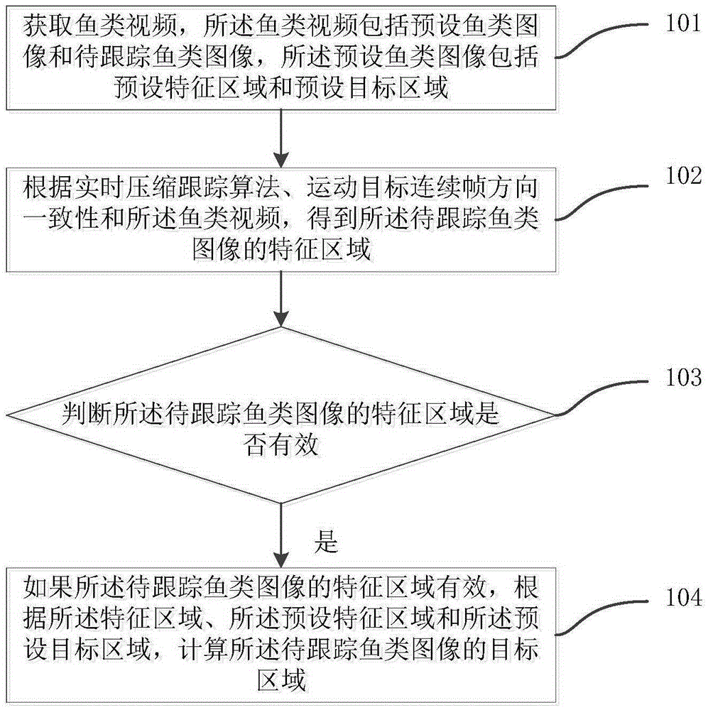 Long-time fish tracking method