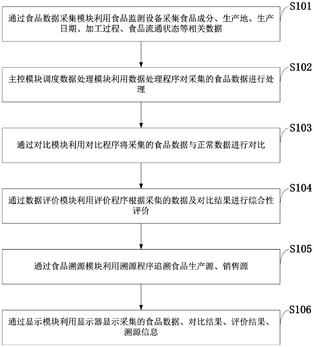 Comprehensive information processing system and method for third-party food detection mechanism