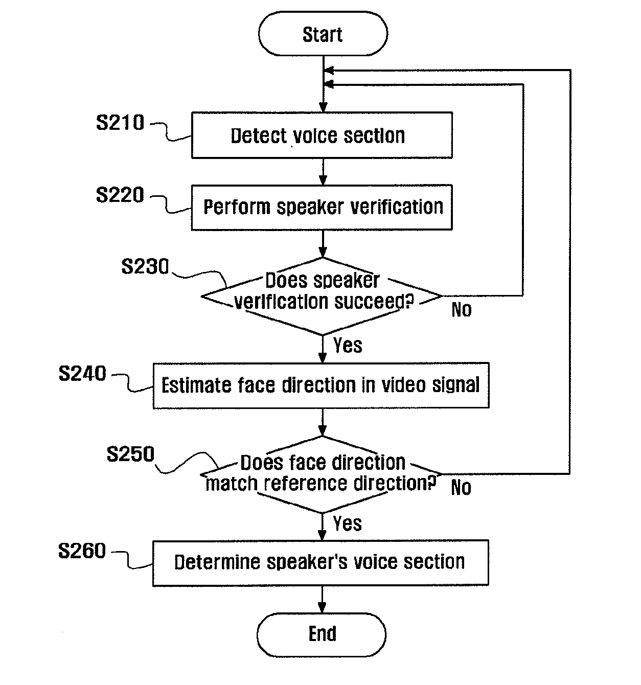 Method for detecting voice section from time-space by using audio and video information and apparatus thereof