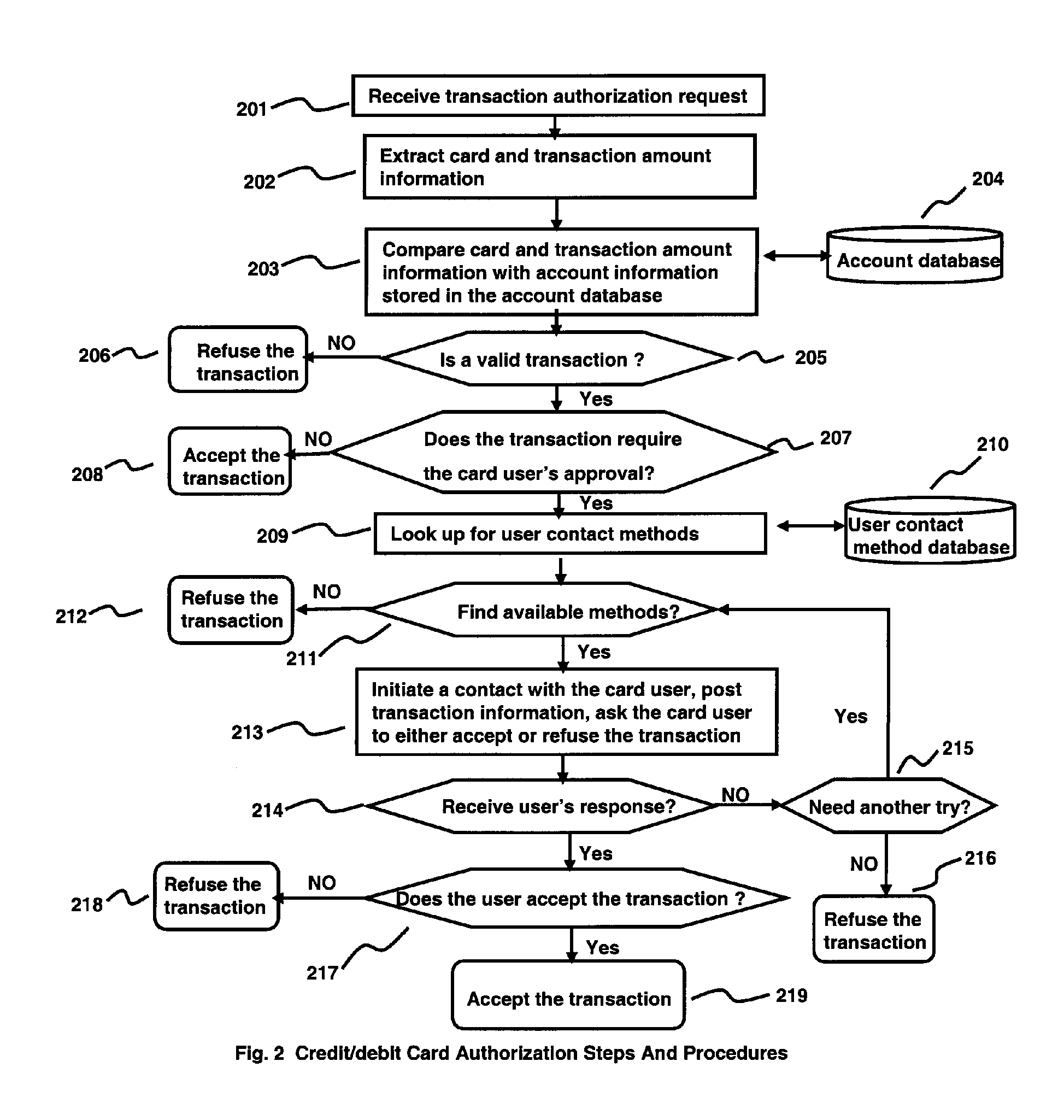 Anti-Fraud Credit/Debit Card Authorization System and Method