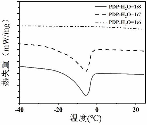 A kind of antifreeze supramolecular hydrogel electrolyte film and its preparation and application