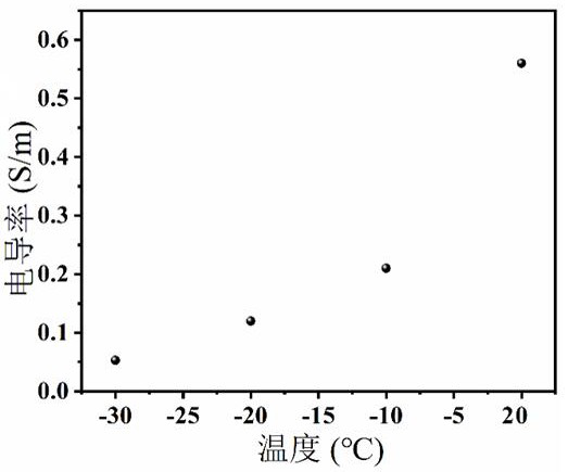 A kind of antifreeze supramolecular hydrogel electrolyte film and its preparation and application