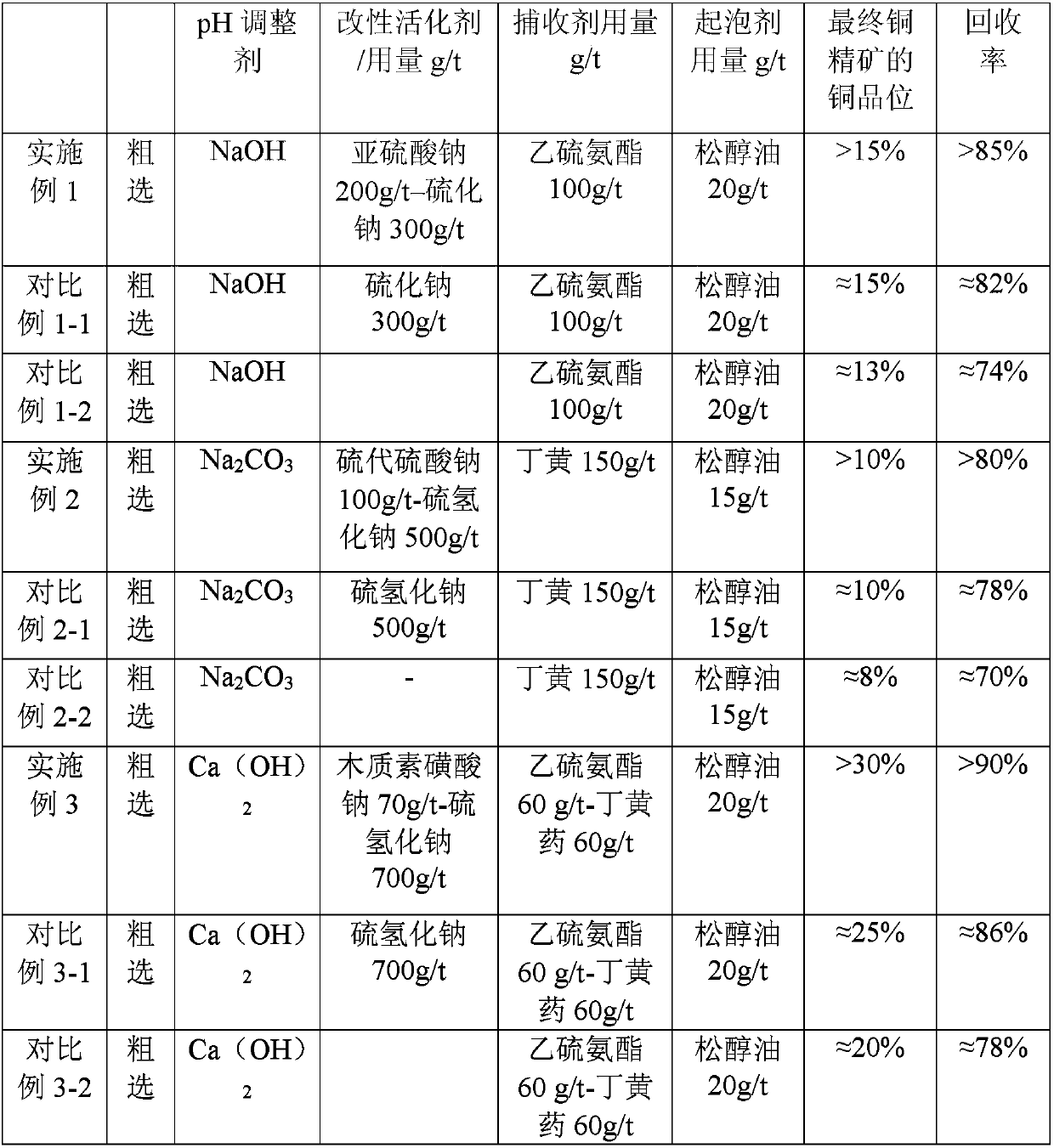 Beneficiation method for recovering copper in copper smelting slag and beneficiation reagent