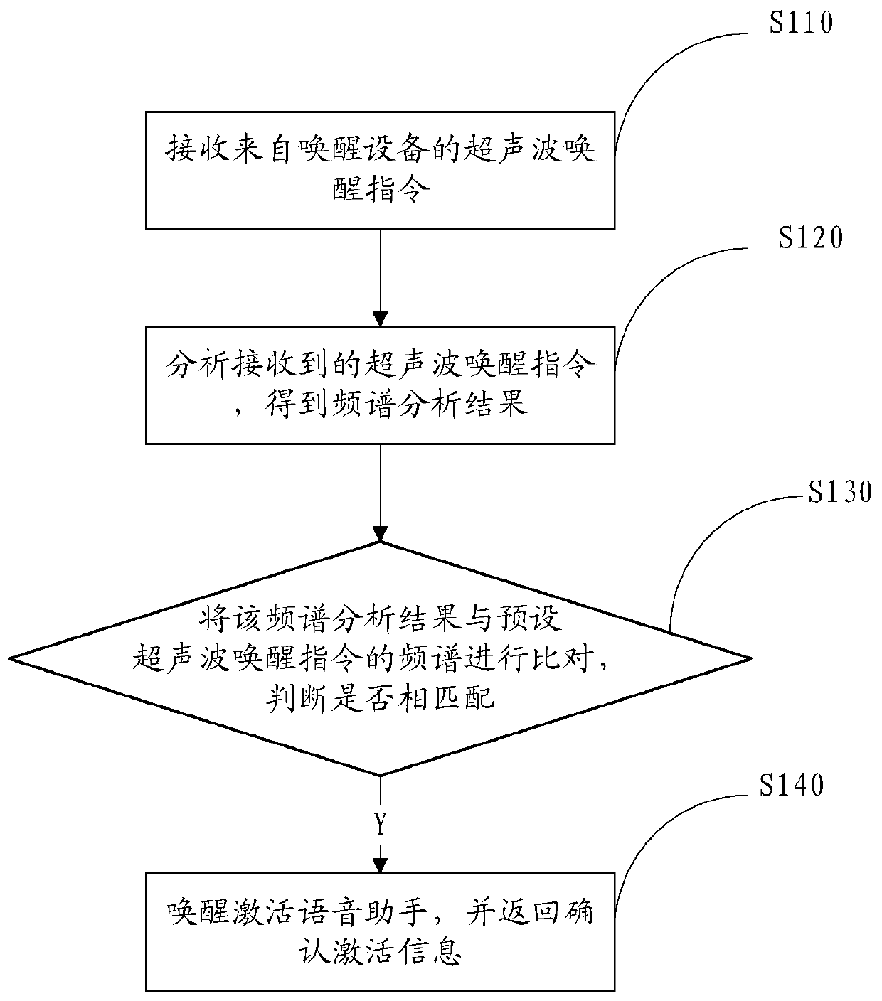 Ultrasound-based voice assistant wake-up method and apparatus, computer device and storage medium