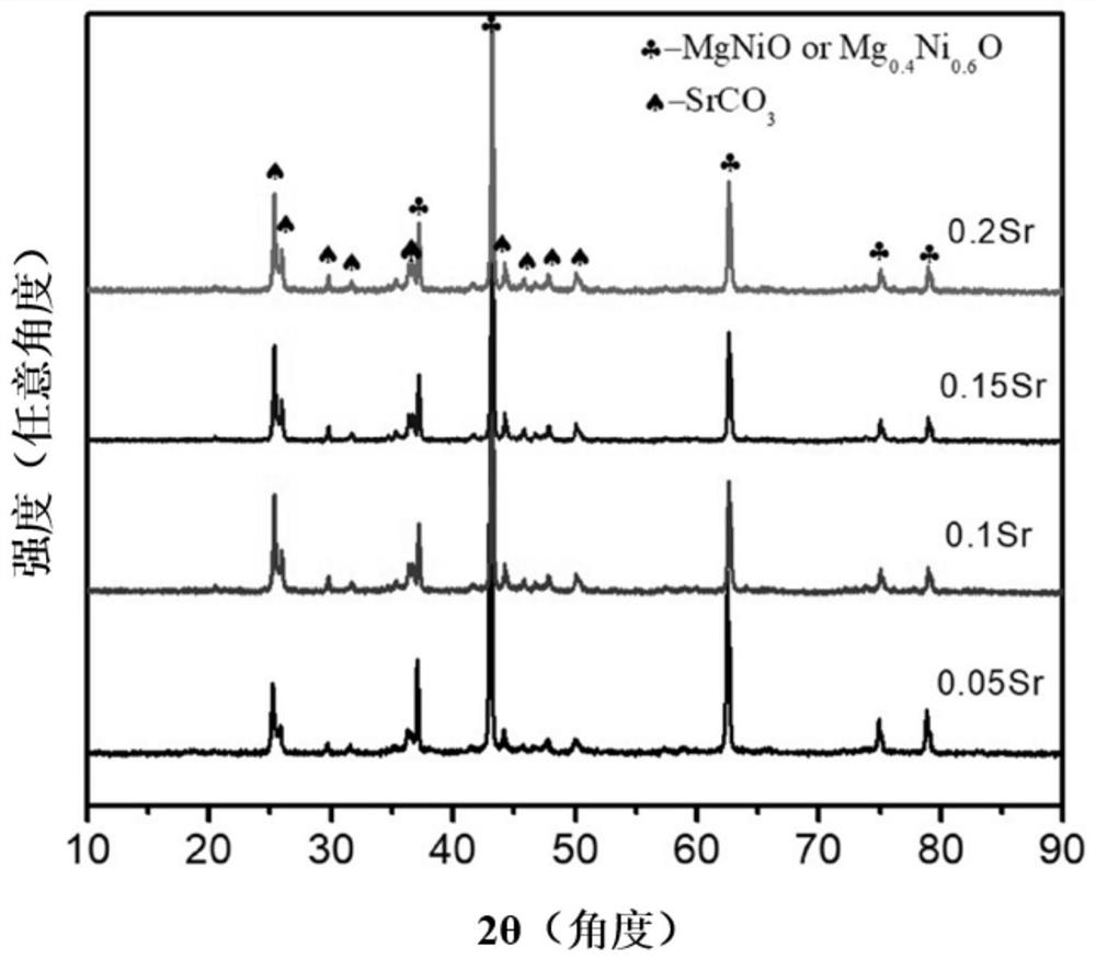 Catalyst for coke oven gas double system synthesis gas and its preparation method and application