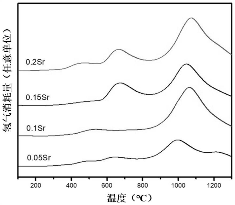 Catalyst for coke oven gas double system synthesis gas and its preparation method and application