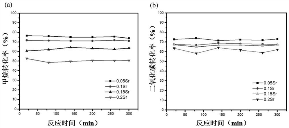 Catalyst for coke oven gas double system synthesis gas and its preparation method and application