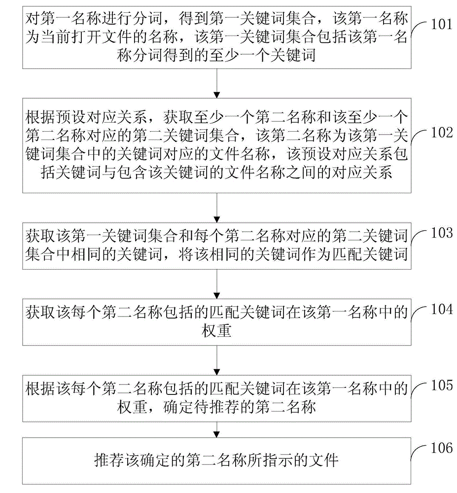 File recommendation method and device