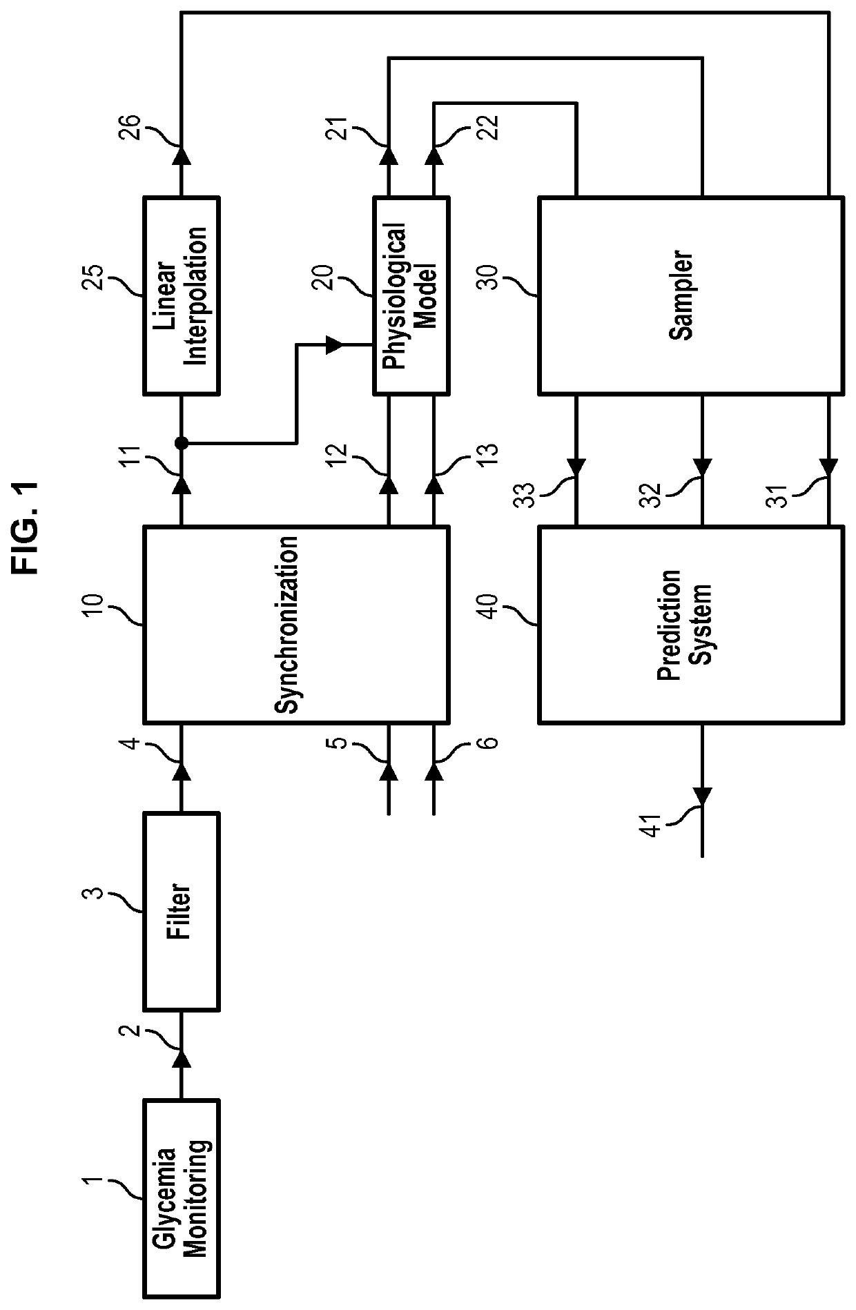Systems And Methods For Prediction Of Glycemia And Decisions Support