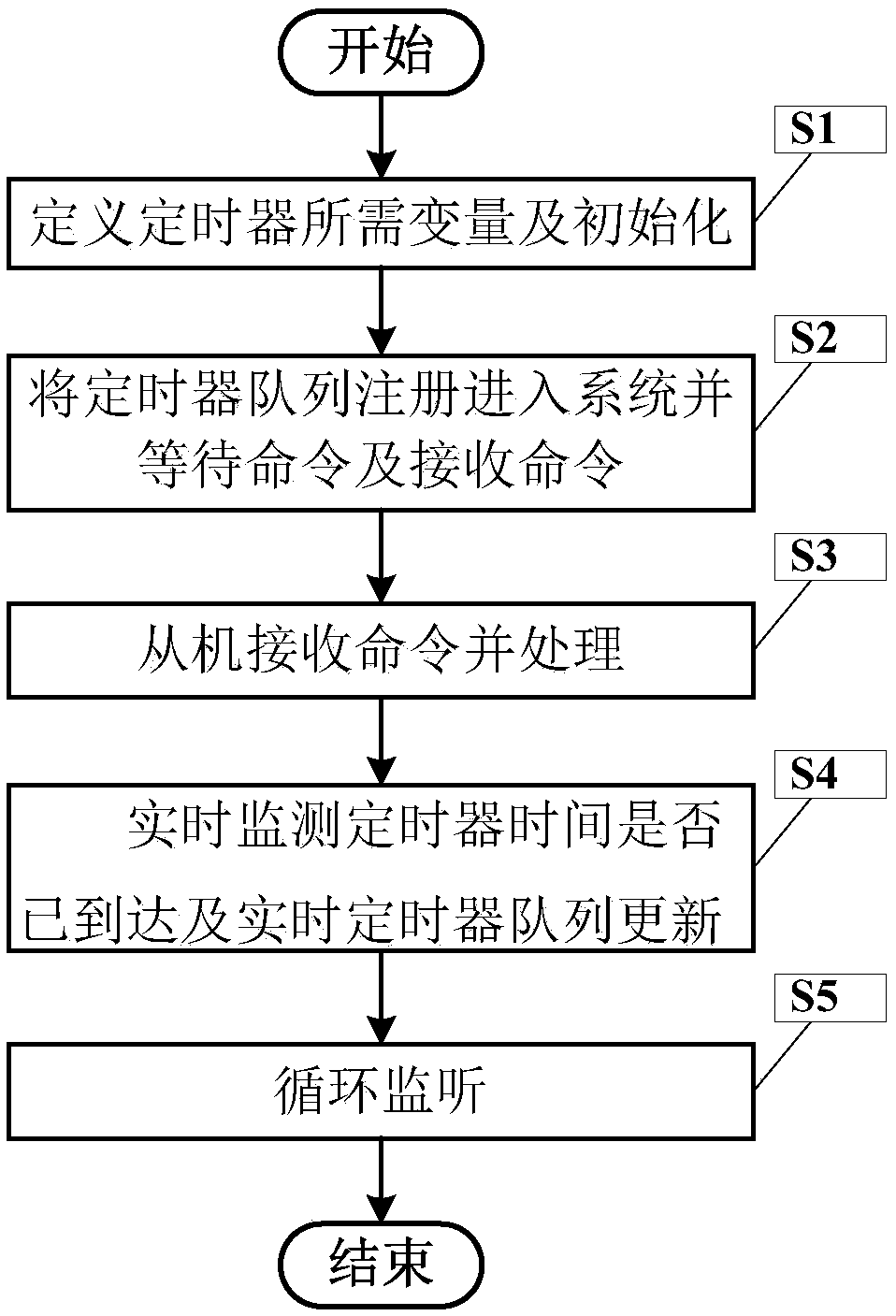 485 bus ad-hoc network timing method - Eureka | Patsnap