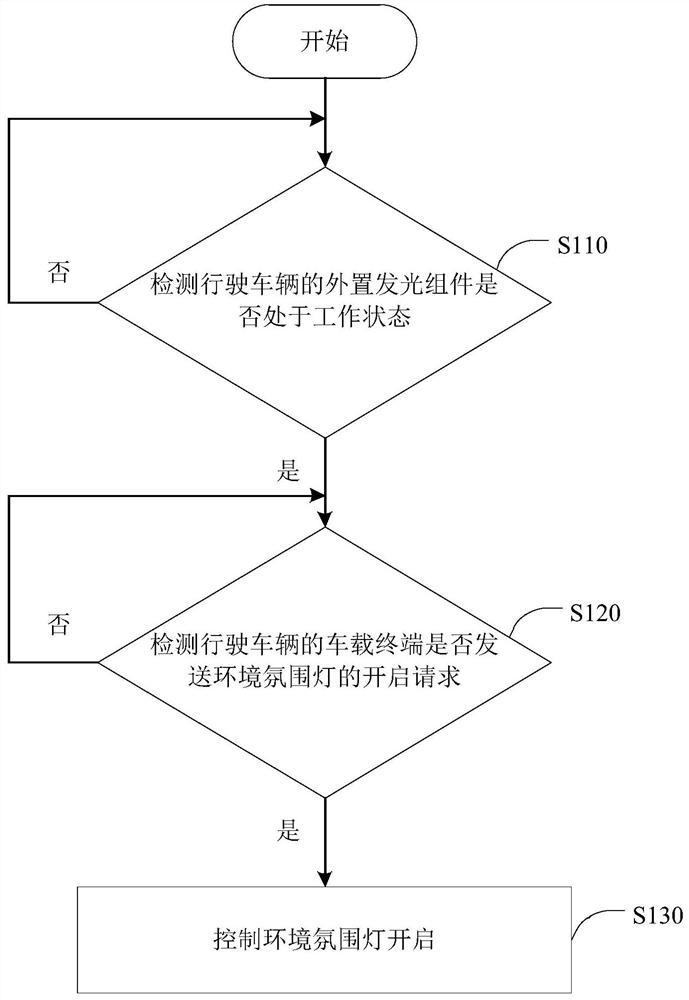 Environment atmosphere lamp control method and device, equipment and medium