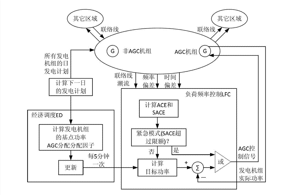 Method for modeling automatic power generating control model in power system simulation