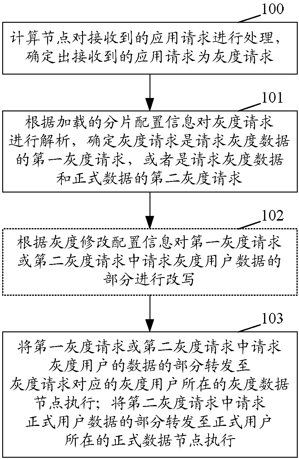 Gray release realization method, device and system and computation node