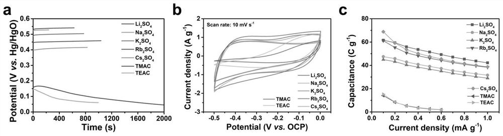 Method for improving ion intercalation/deintercalation rate in energy storage layered material