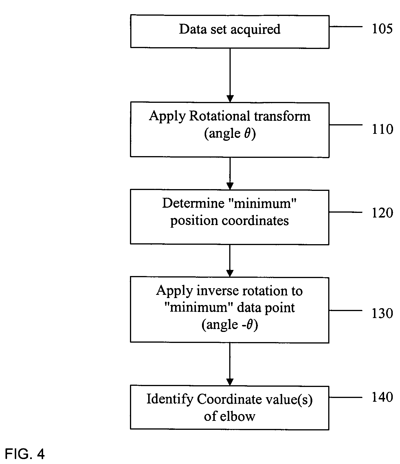 Systems and methods for determining real-time PCR cycle thresholds using a rotation transformation