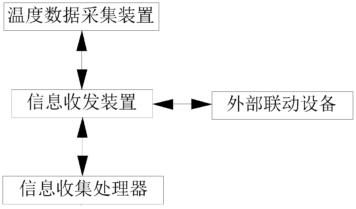 Temperature data sharing household device